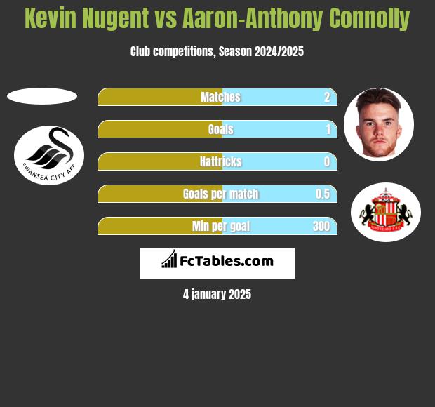 Kevin Nugent vs Aaron-Anthony Connolly h2h player stats