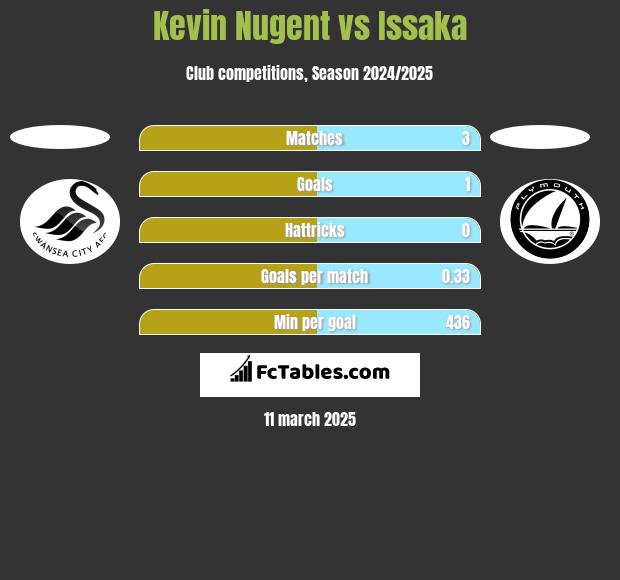 Kevin Nugent vs Issaka h2h player stats