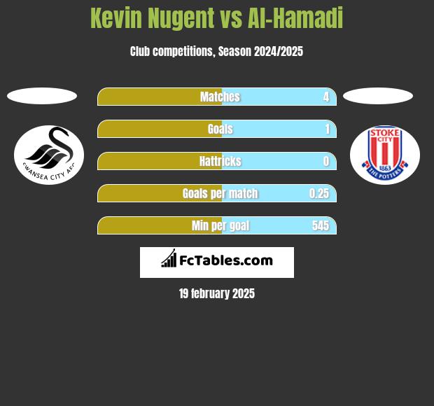 Kevin Nugent vs Al-Hamadi h2h player stats