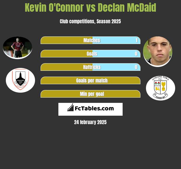 Kevin O'Connor vs Declan McDaid h2h player stats