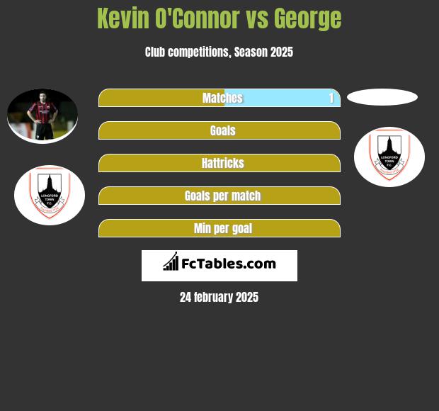 Kevin O'Connor vs George h2h player stats