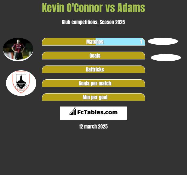 Kevin O'Connor vs Adams h2h player stats