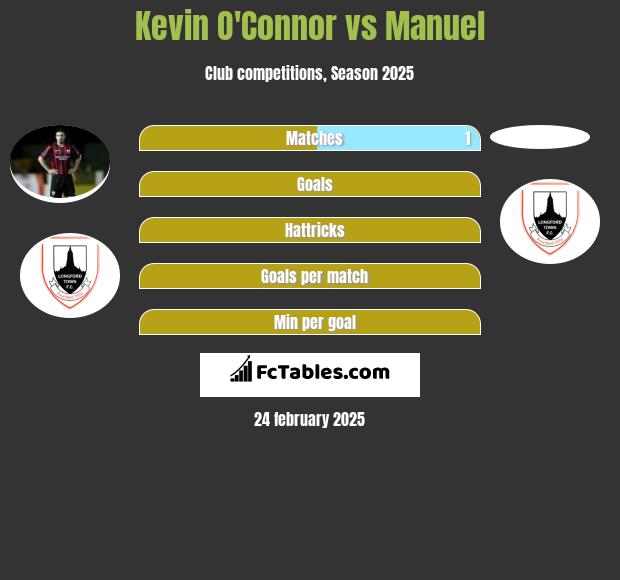 Kevin O'Connor vs Manuel h2h player stats