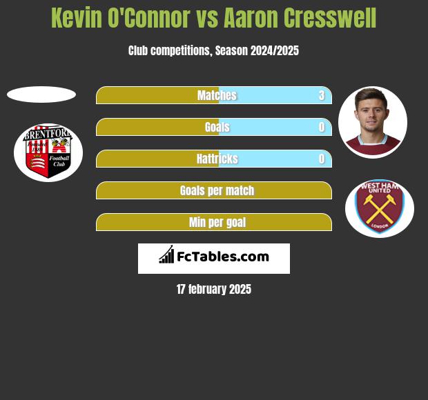 Kevin O'Connor vs Aaron Cresswell h2h player stats