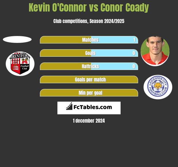 Kevin O'Connor vs Conor Coady h2h player stats