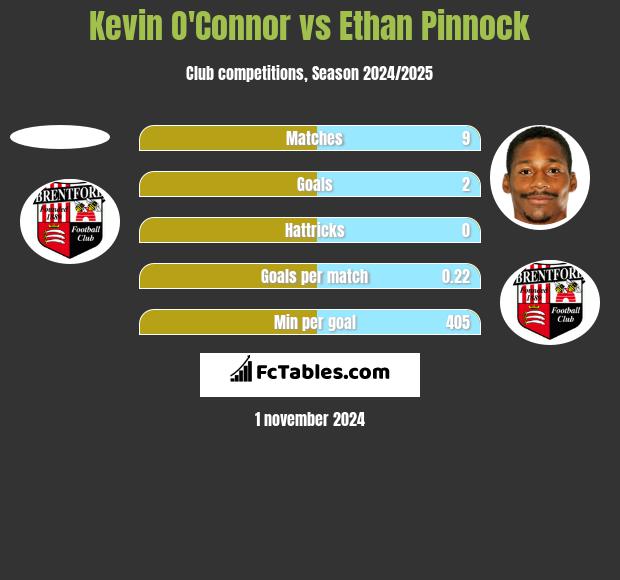 Kevin O'Connor vs Ethan Pinnock h2h player stats