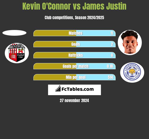 Kevin O'Connor vs James Justin h2h player stats