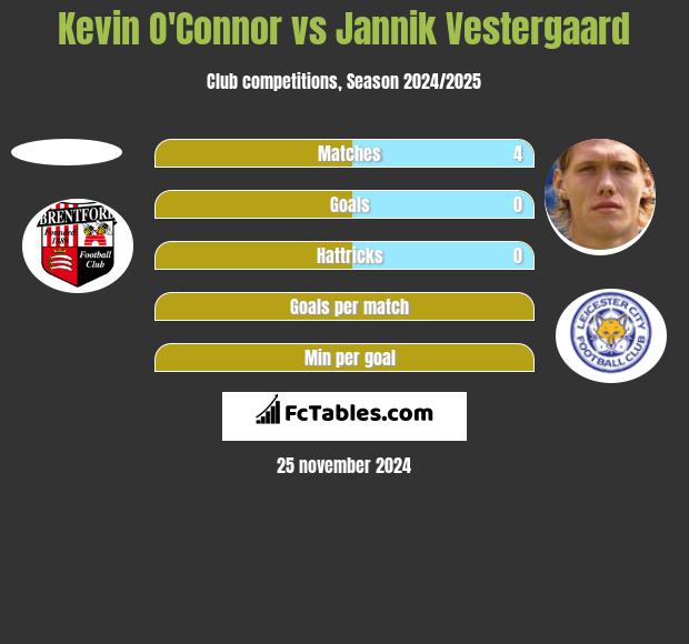 Kevin O'Connor vs Jannik Vestergaard h2h player stats