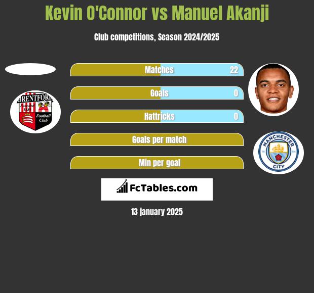 Kevin O'Connor vs Manuel Akanji h2h player stats