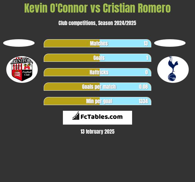 Kevin O'Connor vs Cristian Romero h2h player stats