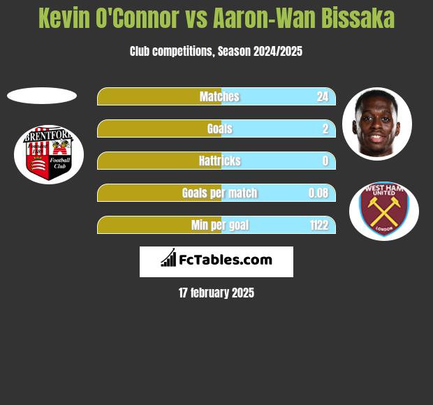 Kevin O'Connor vs Aaron-Wan Bissaka h2h player stats