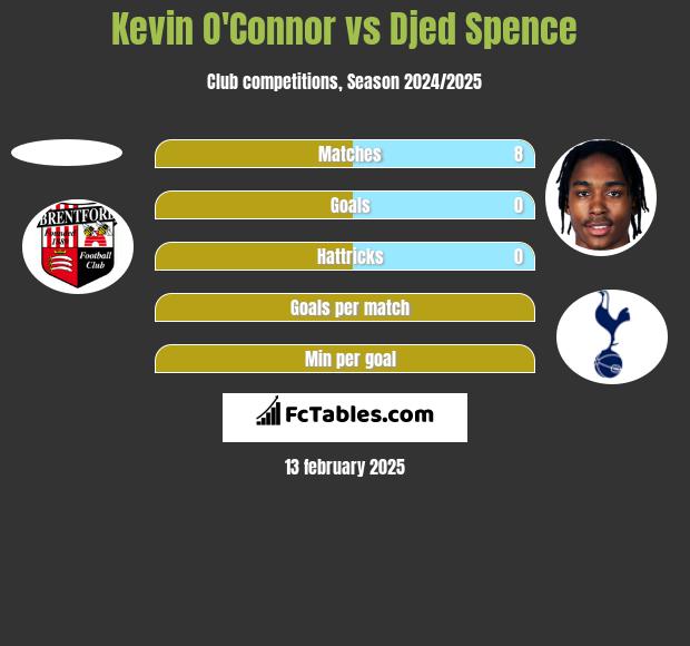 Kevin O'Connor vs Djed Spence h2h player stats