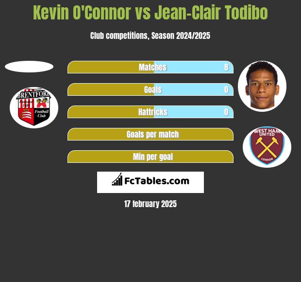 Kevin O'Connor vs Jean-Clair Todibo h2h player stats