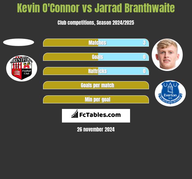 Kevin O'Connor vs Jarrad Branthwaite h2h player stats