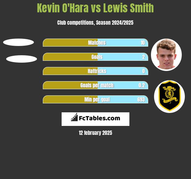 Kevin O'Hara vs Lewis Smith h2h player stats