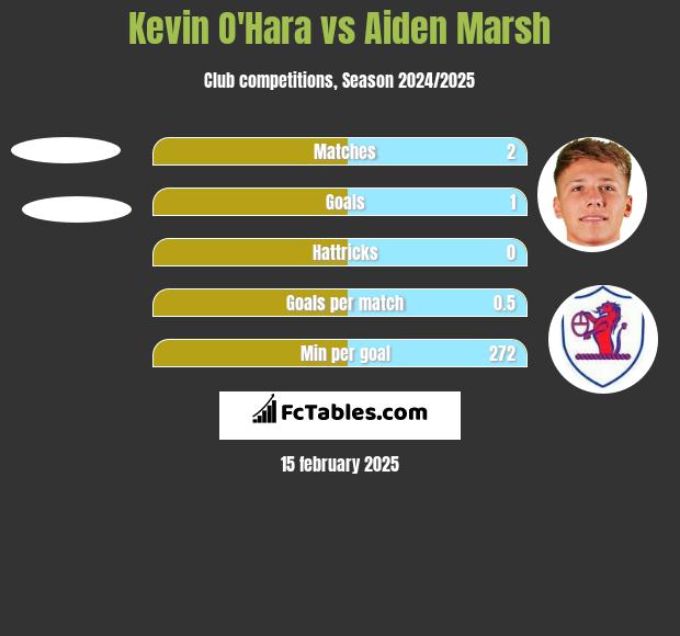 Kevin O'Hara vs Aiden Marsh h2h player stats