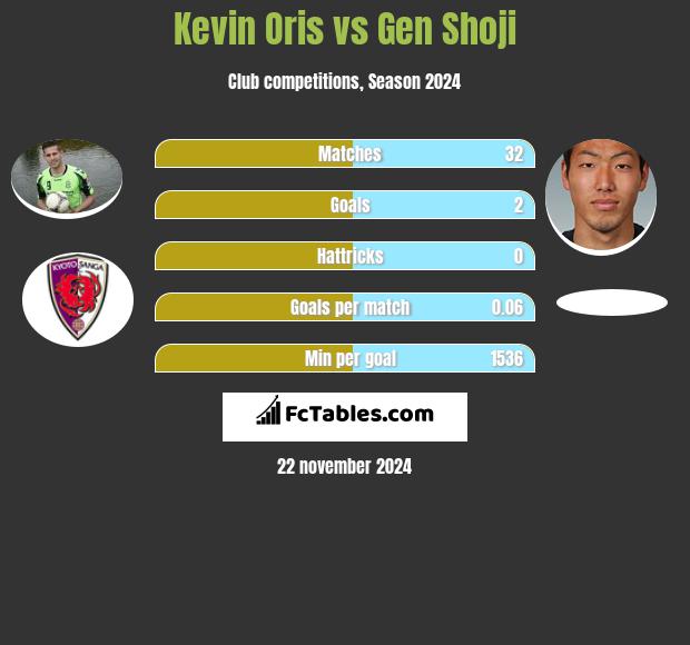 Kevin Oris vs Gen Shoji h2h player stats