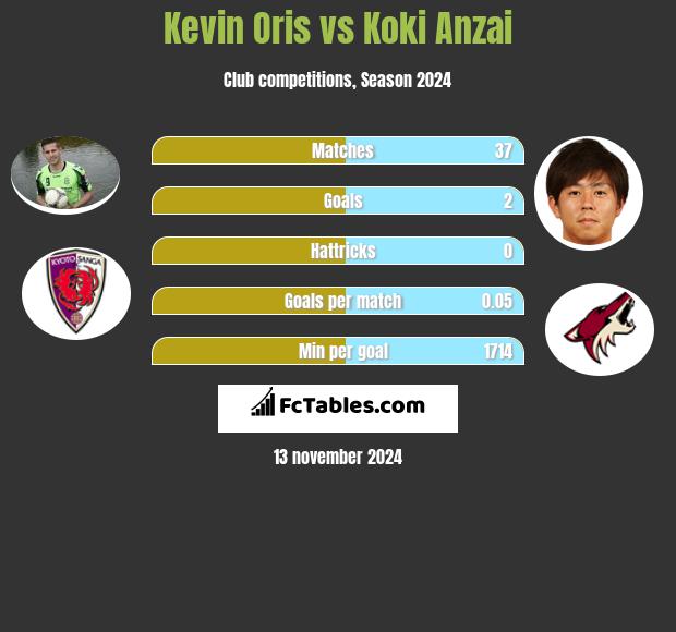 Kevin Oris vs Koki Anzai h2h player stats