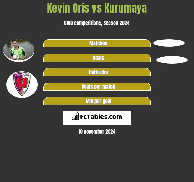 Kevin Oris vs Kurumaya h2h player stats