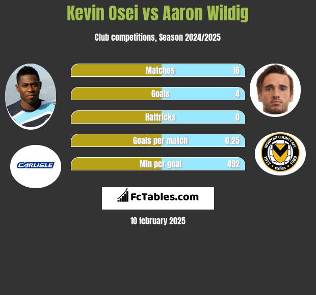 Kevin Osei vs Aaron Wildig h2h player stats