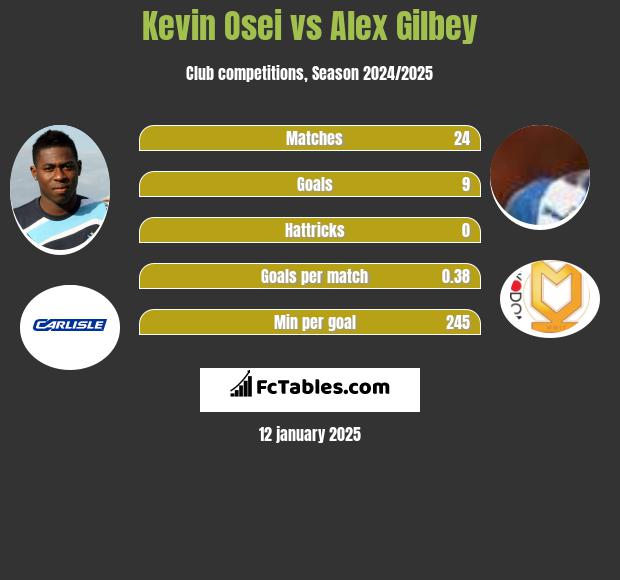 Kevin Osei vs Alex Gilbey h2h player stats