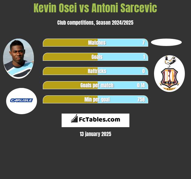 Kevin Osei vs Antoni Sarcevic h2h player stats