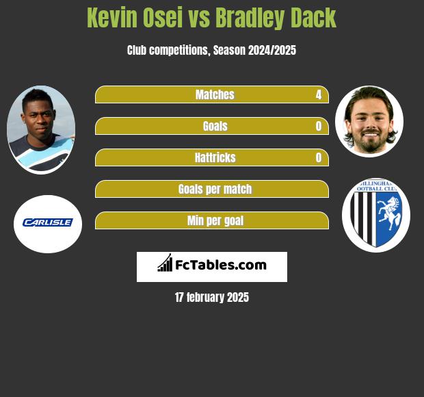 Kevin Osei vs Bradley Dack h2h player stats