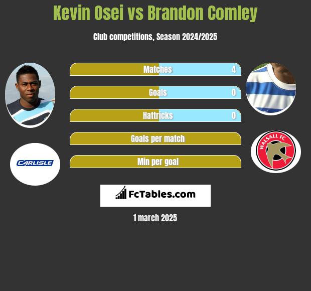 Kevin Osei vs Brandon Comley h2h player stats