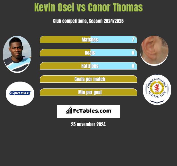 Kevin Osei vs Conor Thomas h2h player stats