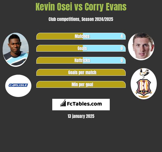 Kevin Osei vs Corry Evans h2h player stats