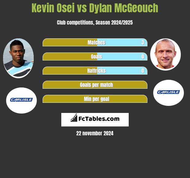 Kevin Osei vs Dylan McGeouch h2h player stats