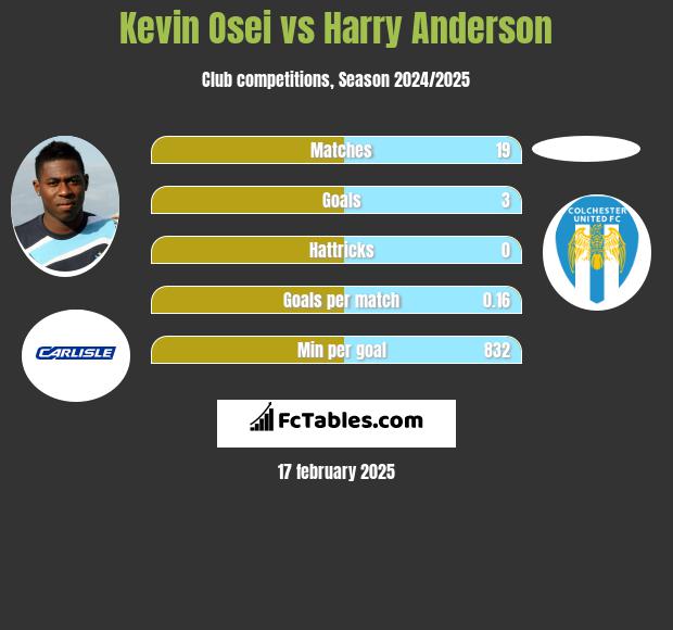 Kevin Osei vs Harry Anderson h2h player stats