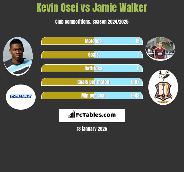 Kevin Osei vs Jamie Walker h2h player stats