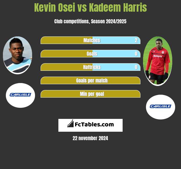 Kevin Osei vs Kadeem Harris h2h player stats