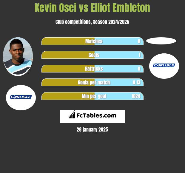 Kevin Osei vs Elliot Embleton h2h player stats