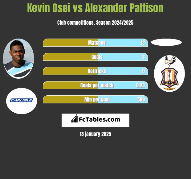 Kevin Osei vs Alexander Pattison h2h player stats