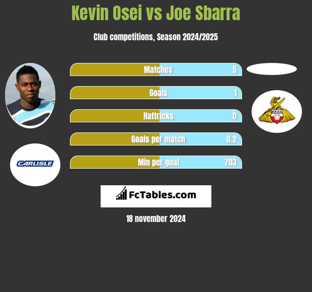 Kevin Osei vs Joe Sbarra h2h player stats