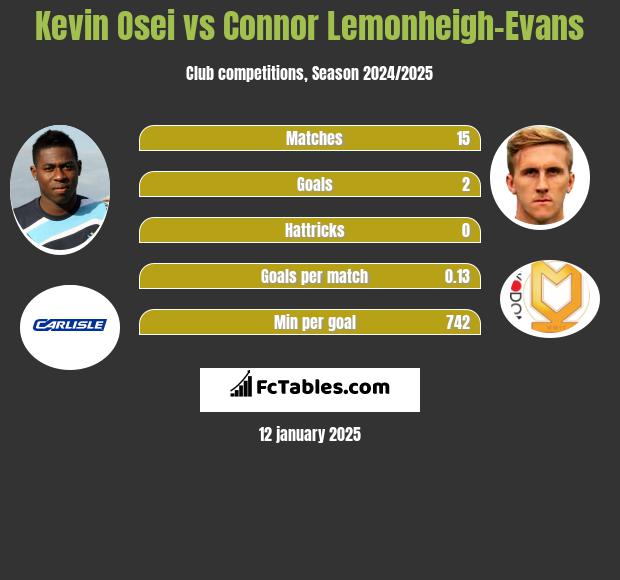 Kevin Osei vs Connor Lemonheigh-Evans h2h player stats