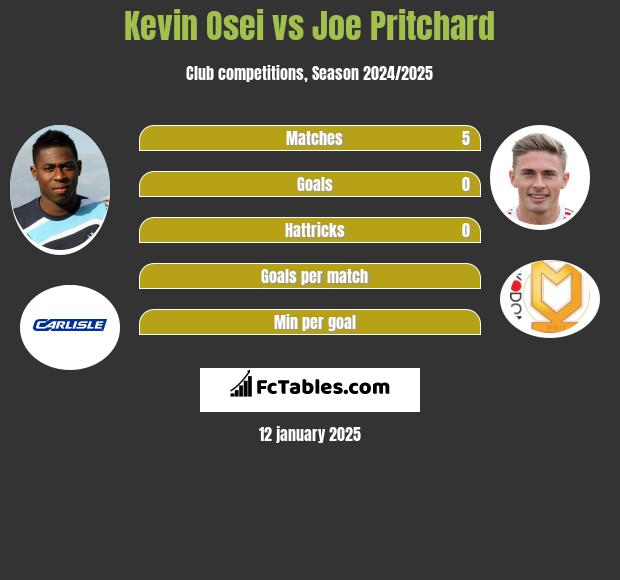 Kevin Osei vs Joe Pritchard h2h player stats