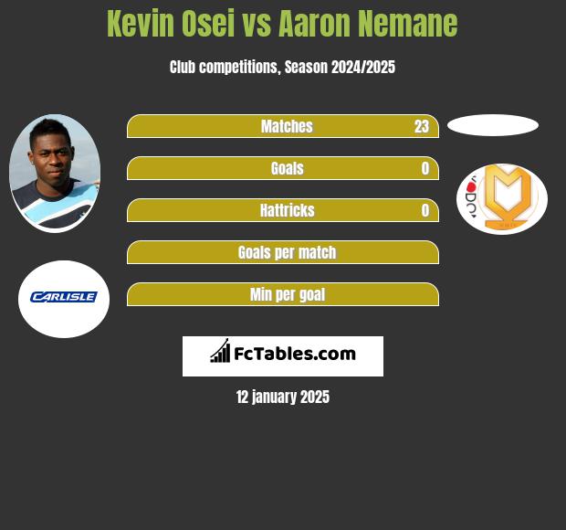 Kevin Osei vs Aaron Nemane h2h player stats