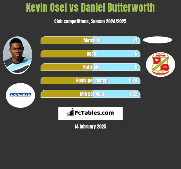 Kevin Osei vs Daniel Butterworth h2h player stats