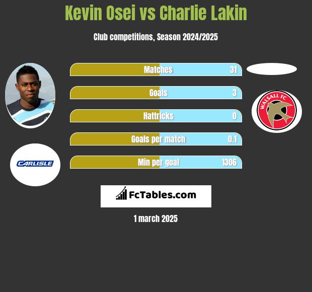 Kevin Osei vs Charlie Lakin h2h player stats