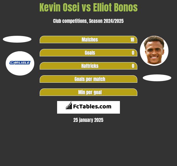 Kevin Osei vs Elliot Bonos h2h player stats