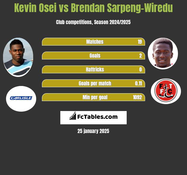 Kevin Osei vs Brendan Sarpeng-Wiredu h2h player stats