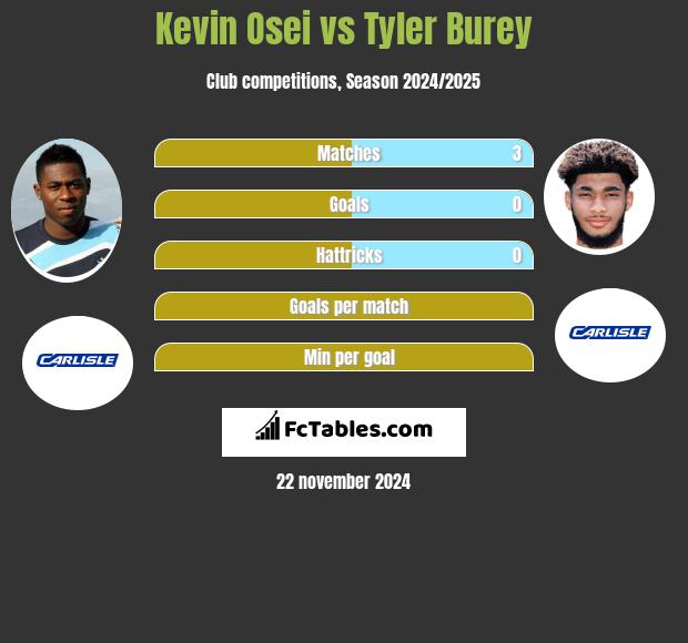 Kevin Osei vs Tyler Burey h2h player stats