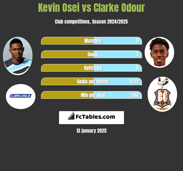 Kevin Osei vs Clarke Odour h2h player stats