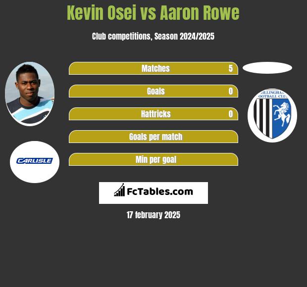 Kevin Osei vs Aaron Rowe h2h player stats