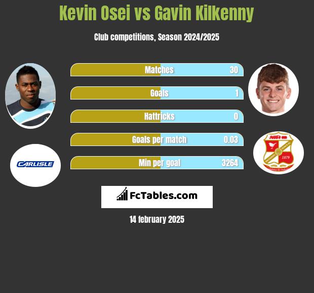 Kevin Osei vs Gavin Kilkenny h2h player stats