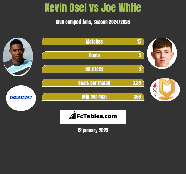 Kevin Osei vs Joe White h2h player stats