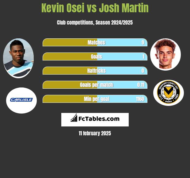 Kevin Osei vs Josh Martin h2h player stats